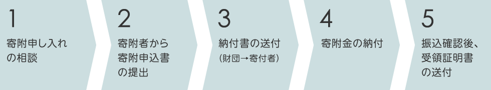 ①寄附申し入れの相談 ②寄附者から寄附申込書の提出 ③納付書の送付（財団→寄附者）④寄附金　納付 ⑤振り込み確認後、受領証明書の送付